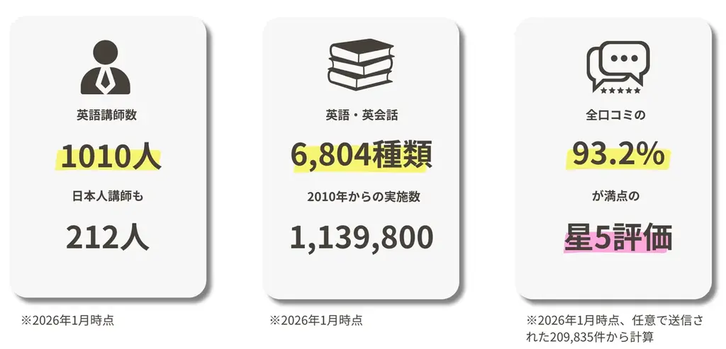 最大9,000円分を無料で！オンライン英会話レッスン3回分を無料提供する「新春特大モニターキャンペーン」を本日開始！ 画像 2