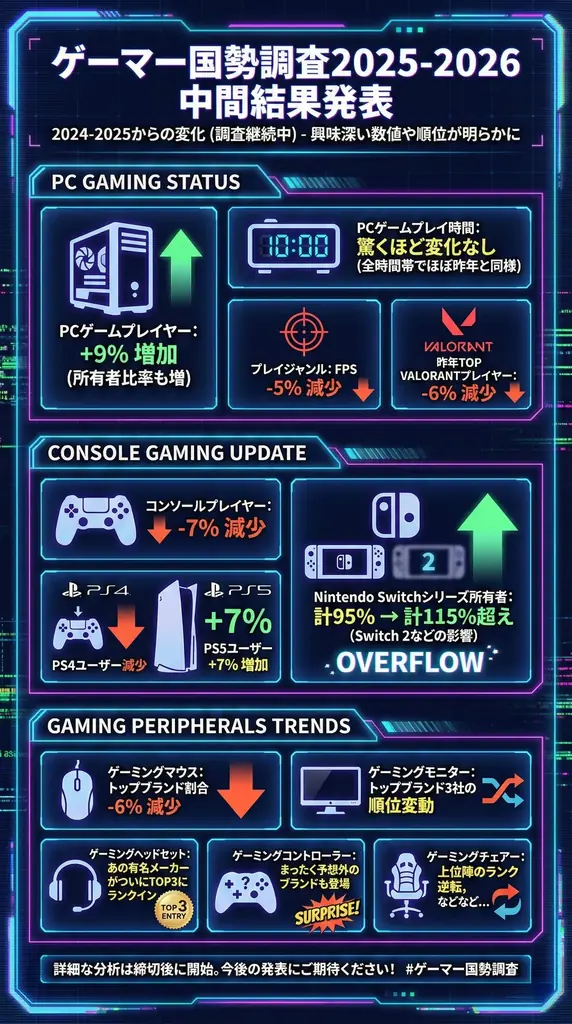 【PCやPS5 Proが当たる】「ゲーマー国勢調査2025-2026」中間発表！ 昨年比でPCゲーマー増加など 画像 2