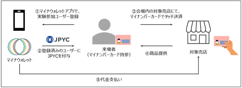 マイナウォレットと三井住友カード、マイナンバーカードを活用したステーブルコイン決済の連続実証実験を共同で開始 画像 1