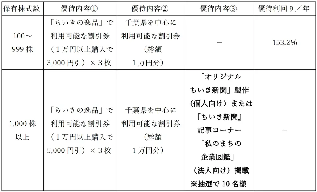 2/28適用｜地域新聞社、株主優待の一部変更と利回り詳細