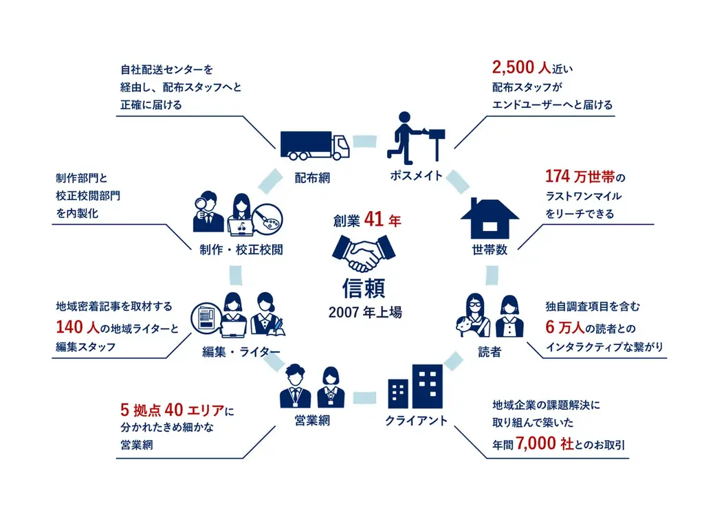 優待利回り153.2%！株主優待制度の一部変更に関するお知らせ 画像 7