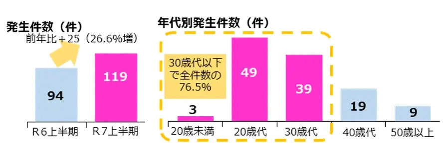 「特チャレ」実証実験開始　特定小型原動機付自転車安全運転チャレンジ～乗る前に知っておきたい交通ルールが楽しくわかるWebツール～ 画像 4
