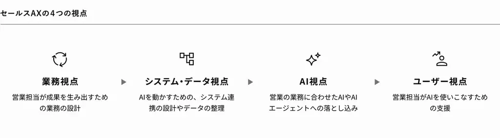 ナレッジワーク、セールスAXコンサルティングを提供する専門部隊「ナレッジワーク X」を立ち上げ。3年で200人のプロフェッショナル採用へ 画像 4