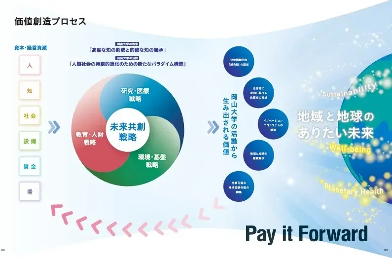 【岡山大学】「岡山大学統合報告書2025 Pay it Forward」を発行しました 画像 4
