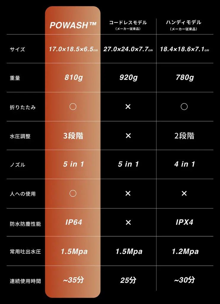 【新発売】高圧洗浄機の常識を超える。“シャワーとしても使える”コンパクトコードレス高圧洗浄機「POWASH™︎」誕生 画像 8