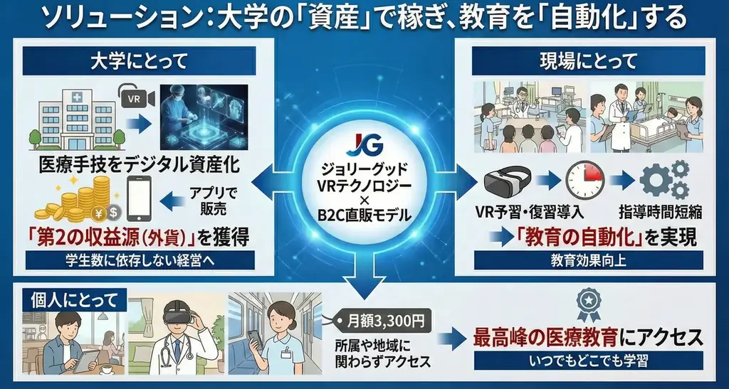 【業界初】大学の「技」をデジタル資産化し、個人へ直販する「医療サブスクリプション」始動。360°VR学習プラットフォーム「JOLLYGOOD+」が月額3,300円の「プロプラン」開始 画像 3