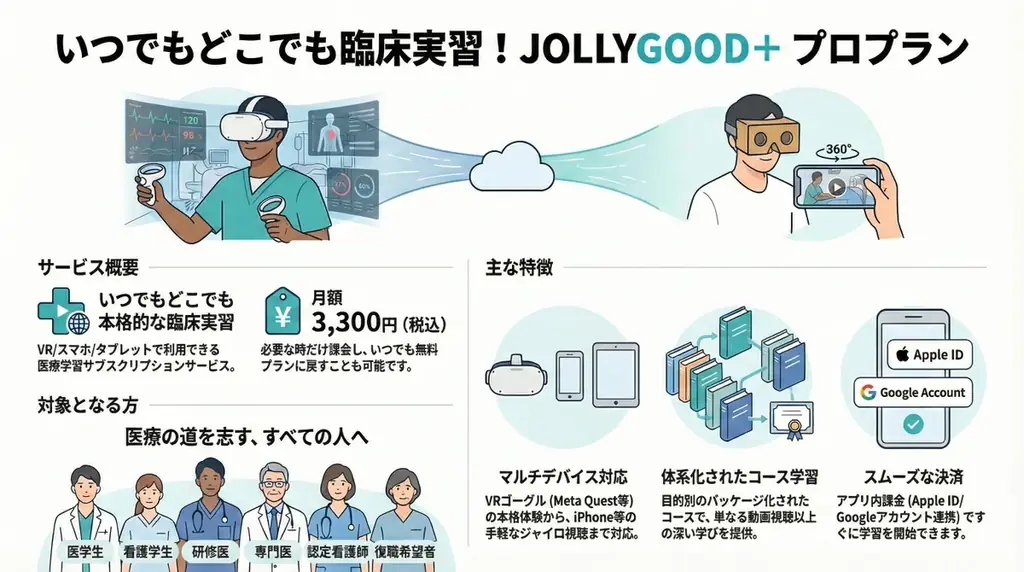 【業界初】大学の「技」をデジタル資産化し、個人へ直販する「医療サブスクリプション」始動。360°VR学習プラットフォーム「JOLLYGOOD+」が月額3,300円の「プロプラン」開始 画像 4