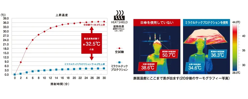 約11.7cm、世界最小級の折りたたみ傘が遮光率・UVカット率100％に進化！晴雨兼用日傘「ミラクルテック プロテクション」 1月15日より新発売 画像 6