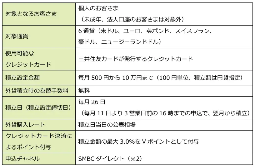 クレジットカード決済を活用した外貨自動積立サービスの開始について 画像 2