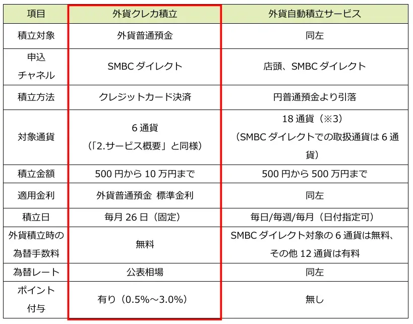 クレジットカード決済を活用した外貨自動積立サービスの開始について 画像 4