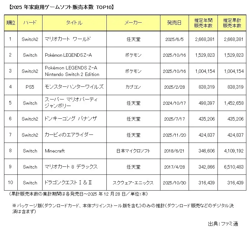 2025年国内家庭用ゲーム市場規模（店頭販売分）は4,181億円 ～「ファミ通」マーケティング速報～ 画像 2