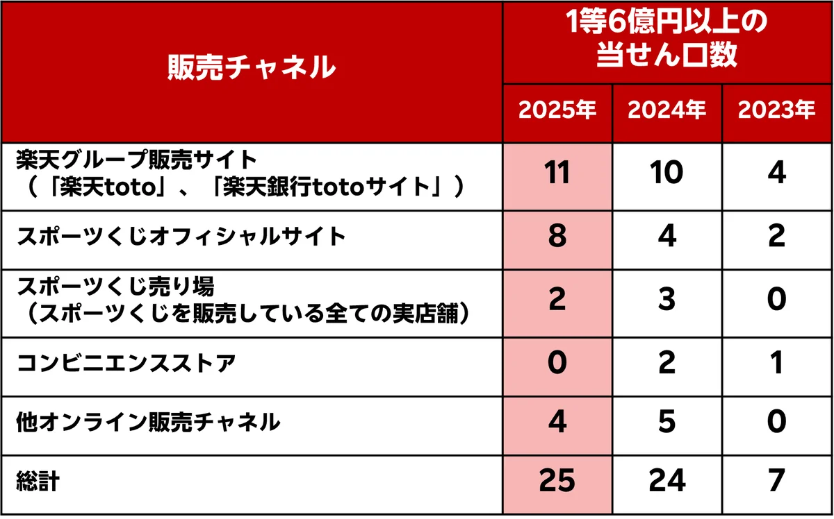 楽天toto13年連続1位　1,000名にBIG1口プレゼント