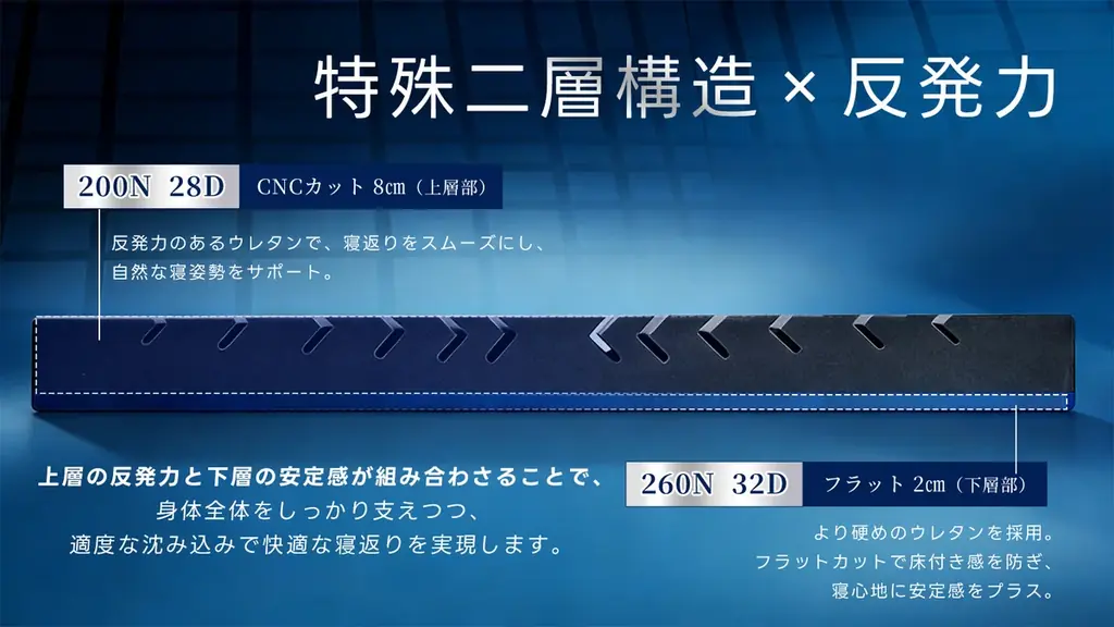千葉工業大学松崎元教授「博士（工学）」との共同研究から誕生。寝返りを科学する高級寝具ブランド「DE・MON（デーモン）」が日本上陸。 画像 7