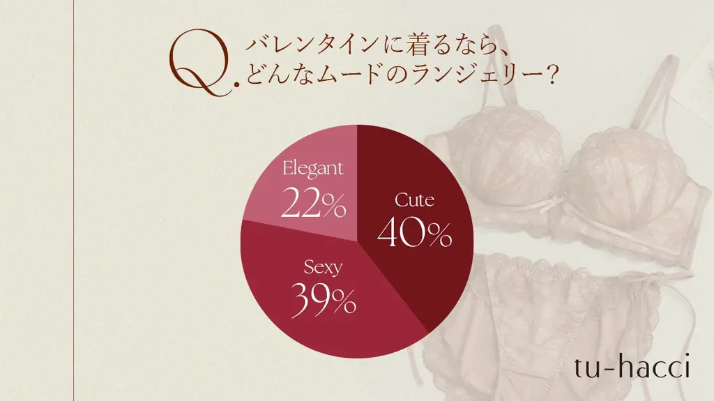 【tu-hacci Valentine collection】自分を愛でるバレンタインランジェリー特集を公開！気になる約51%が選んだ色は？ 画像 2