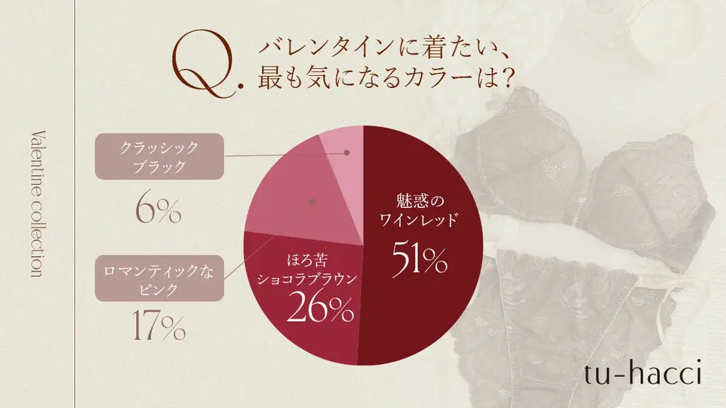 【tu-hacci Valentine collection】自分を愛でるバレンタインランジェリー特集を公開！気になる約51%が選んだ色は？ 画像 3