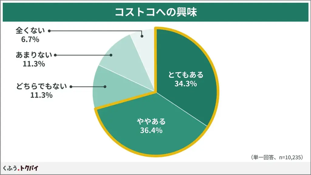 大人気「コストコ」の商品を手軽に買える再販店に2026年は注目！知らなかった人の6割以上が「行ってみたい」と回答【1万人調査】 画像 2