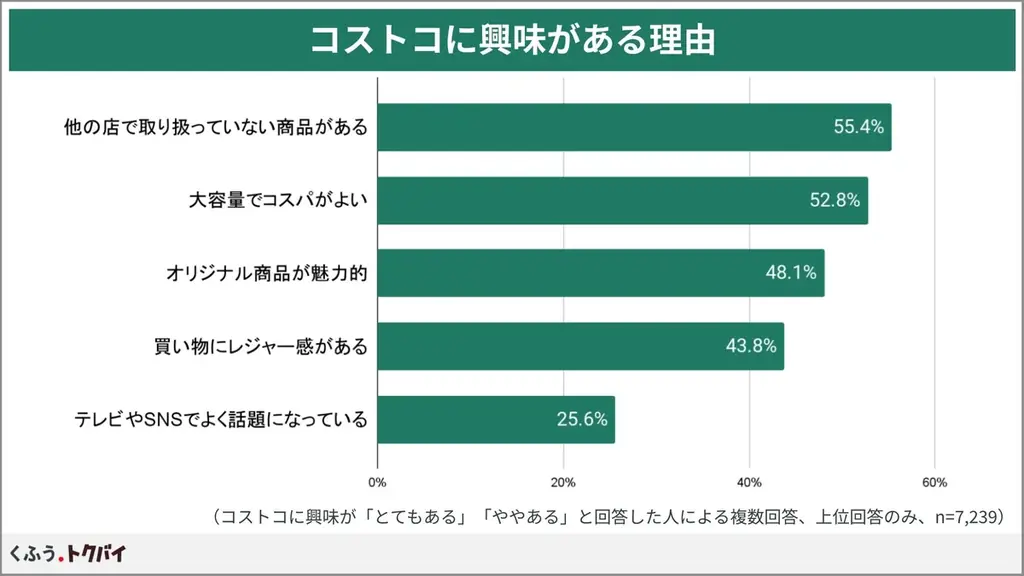 大人気「コストコ」の商品を手軽に買える再販店に2026年は注目！知らなかった人の6割以上が「行ってみたい」と回答【1万人調査】 画像 3