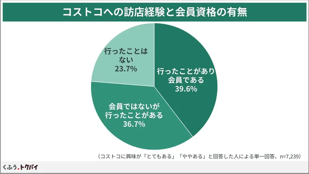大人気「コストコ」の商品を手軽に買える再販店に2026年は注目！知らなかった人の6割以上が「行ってみたい」と回答【1万人調査】 画像 4