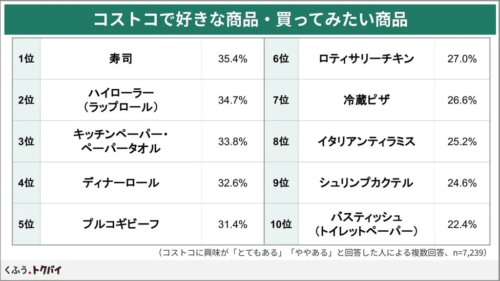 大人気「コストコ」の商品を手軽に買える再販店に2026年は注目！知らなかった人の6割以上が「行ってみたい」と回答【1万人調査】 画像 5