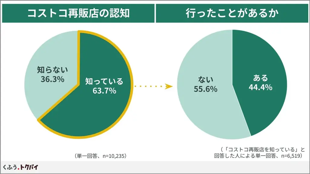 大人気「コストコ」の商品を手軽に買える再販店に2026年は注目！知らなかった人の6割以上が「行ってみたい」と回答【1万人調査】 画像 7