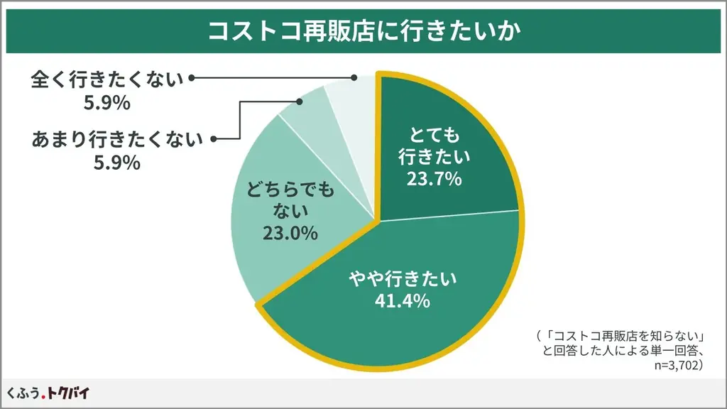大人気「コストコ」の商品を手軽に買える再販店に2026年は注目！知らなかった人の6割以上が「行ってみたい」と回答【1万人調査】 画像 8