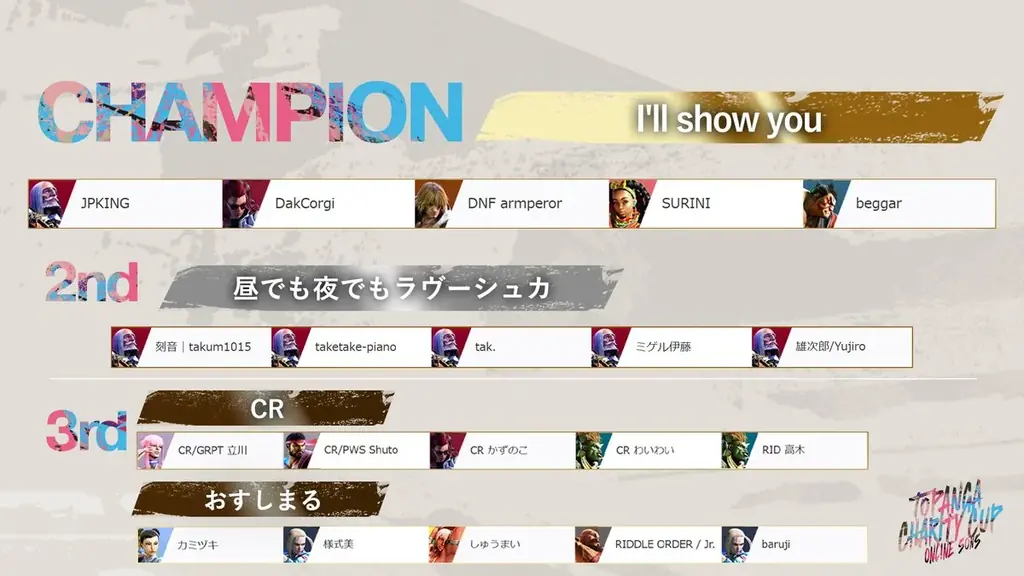 eスポーツのオンライン大会で日本最多の6,160名が参加！第15回「TOPANGAチャリティーカップ」開催報告 画像 2