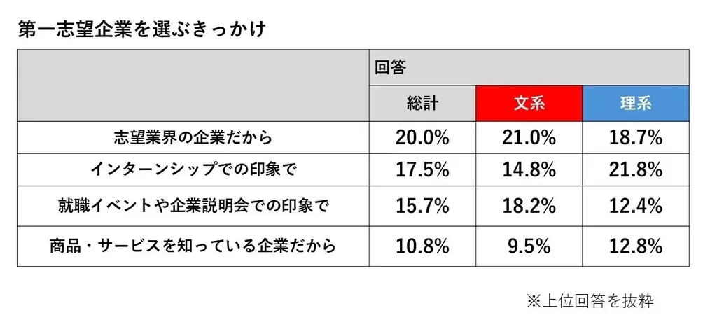 【産経新聞社×ワークス・ジャパン】27卒版｜就職活動前の本音を調査！人気企業ランキングアンケート最終結果を公開 画像 2