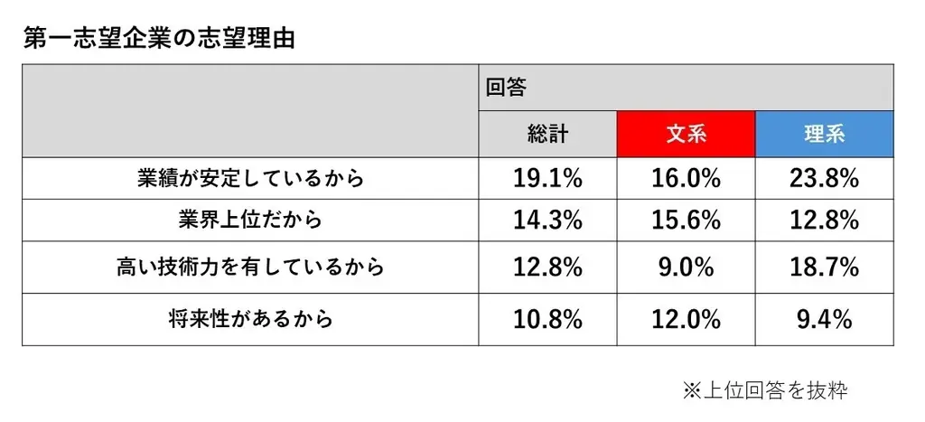 【産経新聞社×ワークス・ジャパン】27卒版｜就職活動前の本音を調査！人気企業ランキングアンケート最終結果を公開 画像 3