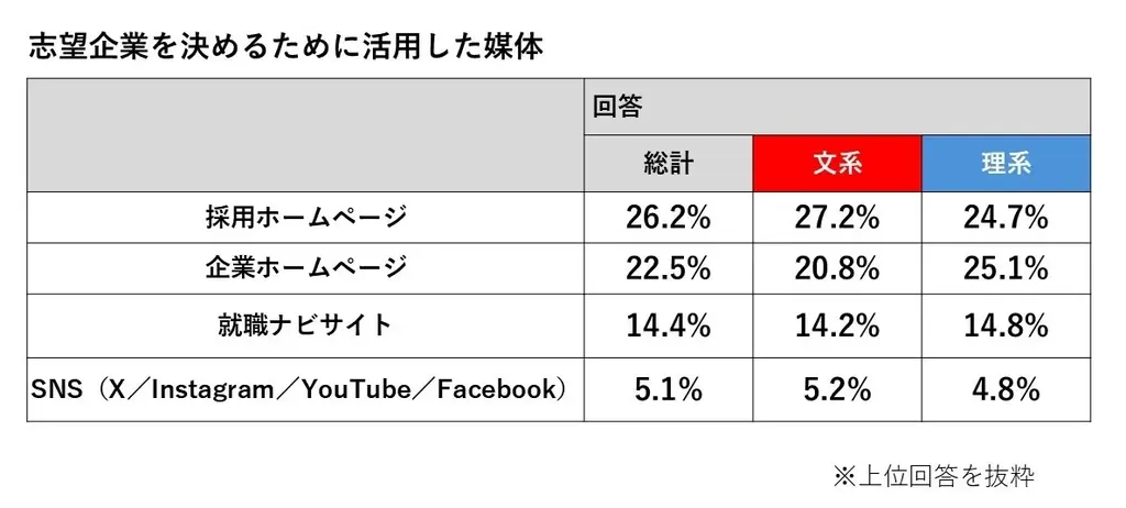 【産経新聞社×ワークス・ジャパン】27卒版｜就職活動前の本音を調査！人気企業ランキングアンケート最終結果を公開 画像 4