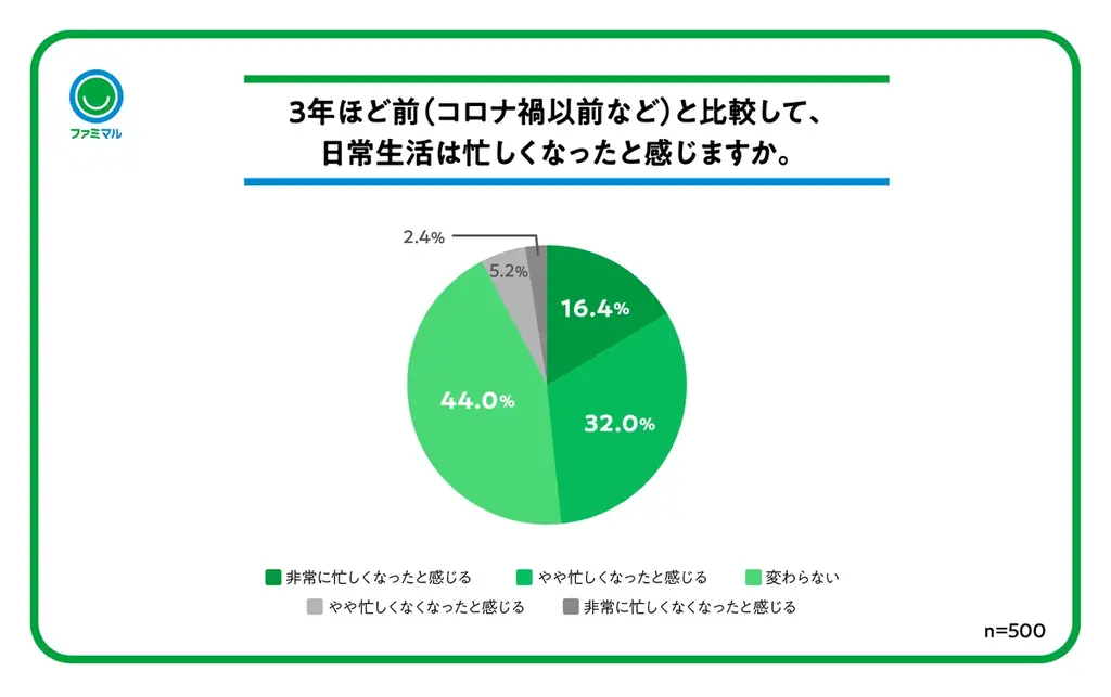 「大寒」にあわせて温活に関する意識調査を実施忙しい日常では「手軽さ・タイパ重視」の温活が主流にファミマルを活用した“ながら温活”とファミリーマート社員おすすめ「追い生姜」を紹介 画像 2