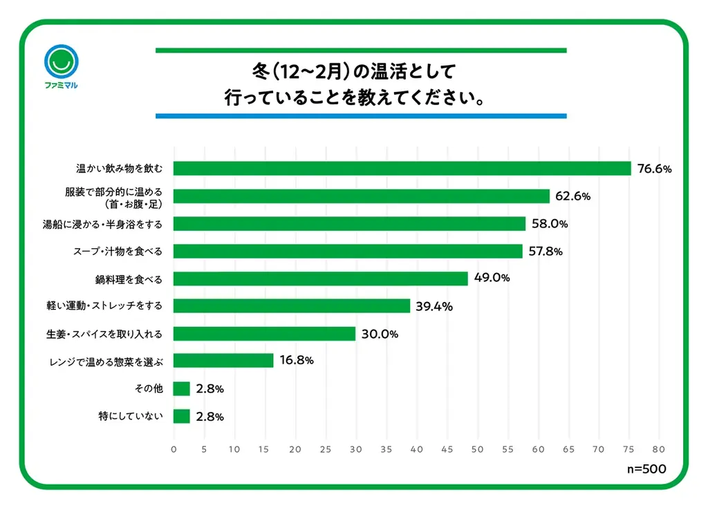 「大寒」にあわせて温活に関する意識調査を実施忙しい日常では「手軽さ・タイパ重視」の温活が主流にファミマルを活用した“ながら温活”とファミリーマート社員おすすめ「追い生姜」を紹介 画像 3