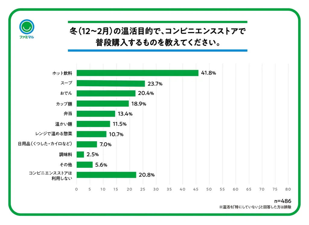 「大寒」にあわせて温活に関する意識調査を実施忙しい日常では「手軽さ・タイパ重視」の温活が主流にファミマルを活用した“ながら温活”とファミリーマート社員おすすめ「追い生姜」を紹介 画像 4