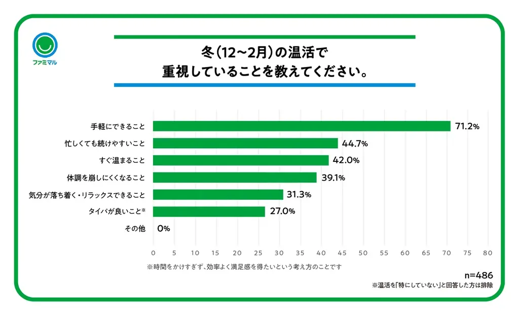「大寒」にあわせて温活に関する意識調査を実施忙しい日常では「手軽さ・タイパ重視」の温活が主流にファミマルを活用した“ながら温活”とファミリーマート社員おすすめ「追い生姜」を紹介 画像 5