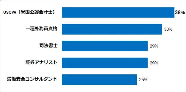 日経転職版「仕事に役立つ資格／取得したい資格」調査結果 画像 10