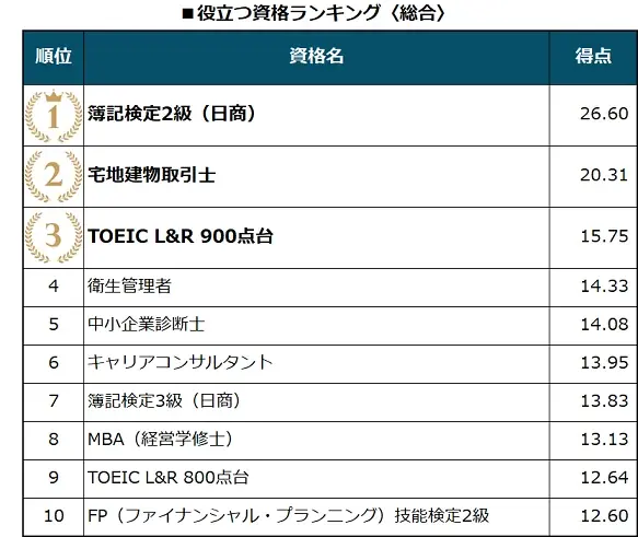 日経転職版「仕事に役立つ資格／取得したい資格」調査結果 画像 4