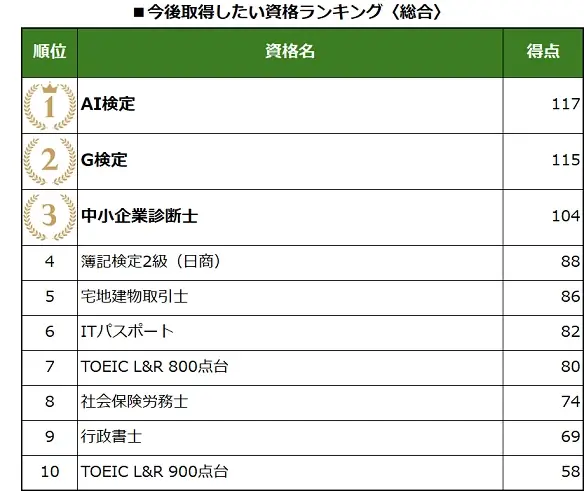 日経転職版「仕事に役立つ資格／取得したい資格」調査結果 画像 7