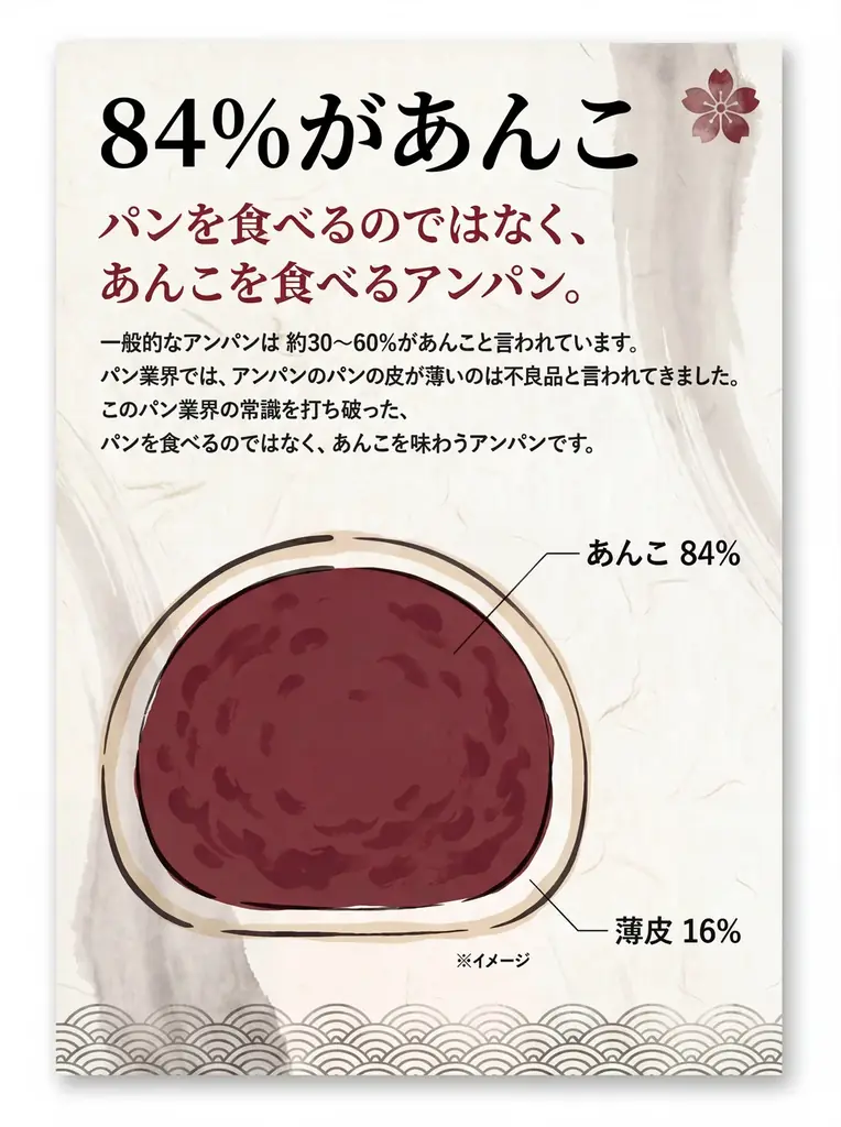 次のパンのトレンドは“極薄皮あんぱん”か？ 画像 3