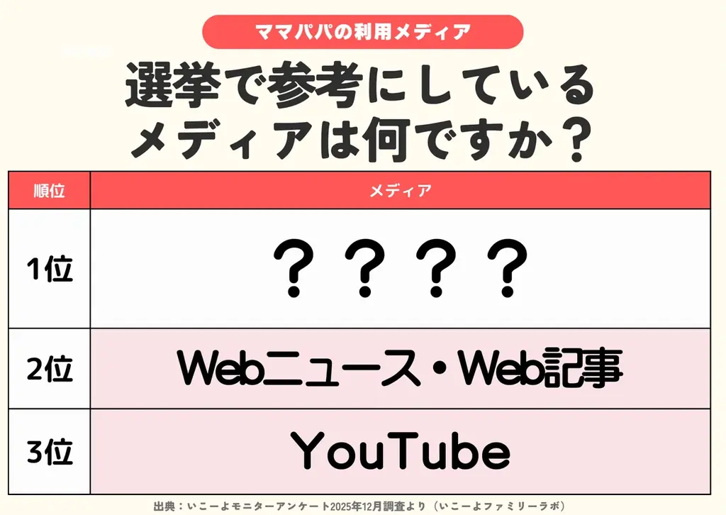 発表！選挙でチェックするメディアランキング2026　2位はWebニュースWeb記事、1位は？　新聞派は他メディア利用率低め？／ファミリーの2月の過ごし方トレンド調査第3弾 画像 2