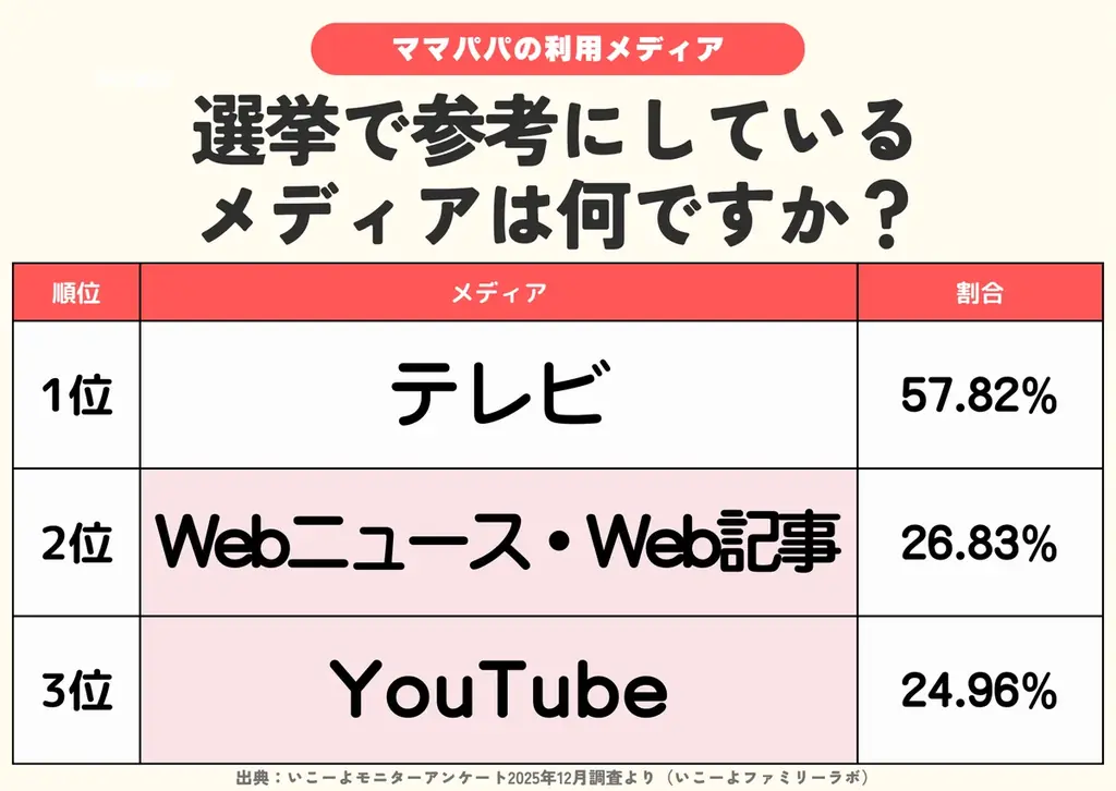 発表！選挙でチェックするメディアランキング2026　2位はWebニュースWeb記事、1位は？　新聞派は他メディア利用率低め？／ファミリーの2月の過ごし方トレンド調査第3弾 画像 4