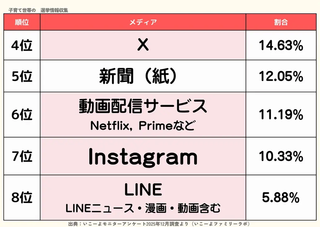 発表！選挙でチェックするメディアランキング2026　2位はWebニュースWeb記事、1位は？　新聞派は他メディア利用率低め？／ファミリーの2月の過ごし方トレンド調査第3弾 画像 5