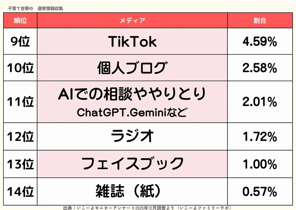発表！選挙でチェックするメディアランキング2026　2位はWebニュースWeb記事、1位は？　新聞派は他メディア利用率低め？／ファミリーの2月の過ごし方トレンド調査第3弾 画像 6
