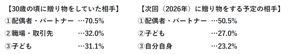 【HALMEK up×生きかた上手研究所　共同調査】ミドルエイジ女性の「バレンタイン」に関する意識・実態調査 画像 1