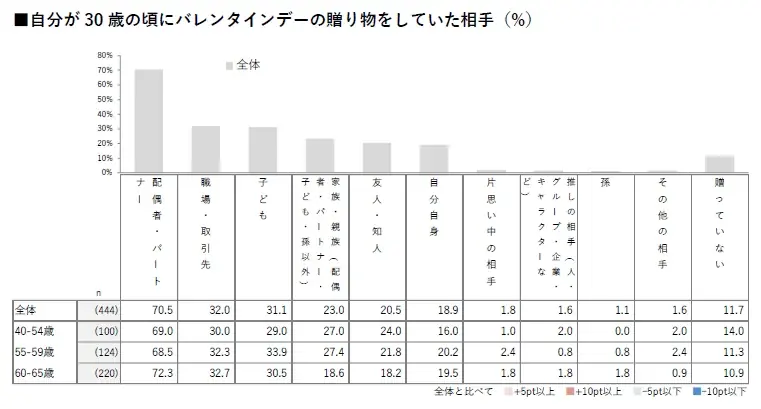 【HALMEK up×生きかた上手研究所　共同調査】ミドルエイジ女性の「バレンタイン」に関する意識・実態調査 画像 2