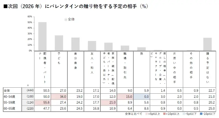 【HALMEK up×生きかた上手研究所　共同調査】ミドルエイジ女性の「バレンタイン」に関する意識・実態調査 画像 3
