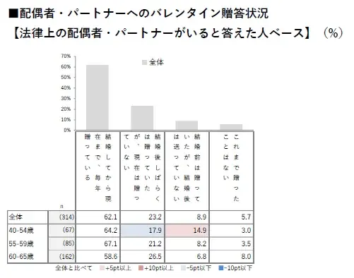 【HALMEK up×生きかた上手研究所　共同調査】ミドルエイジ女性の「バレンタイン」に関する意識・実態調査 画像 4