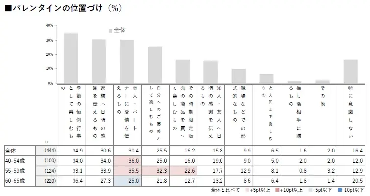 【HALMEK up×生きかた上手研究所　共同調査】ミドルエイジ女性の「バレンタイン」に関する意識・実態調査 画像 5