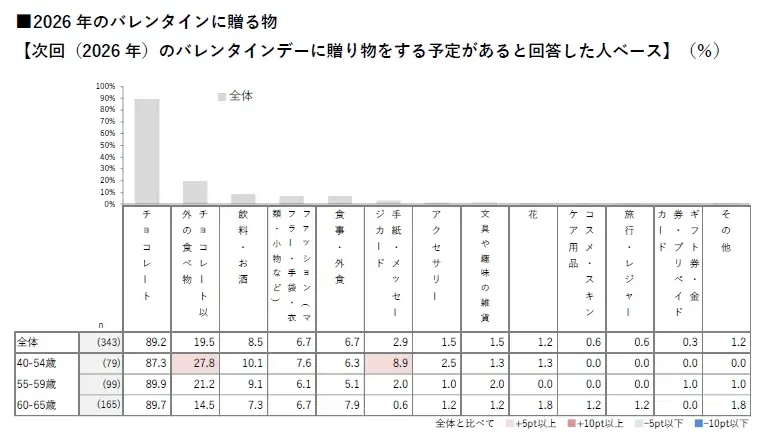 【HALMEK up×生きかた上手研究所　共同調査】ミドルエイジ女性の「バレンタイン」に関する意識・実態調査 画像 6