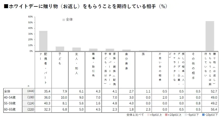 【HALMEK up×生きかた上手研究所　共同調査】ミドルエイジ女性の「バレンタイン」に関する意識・実態調査 画像 7