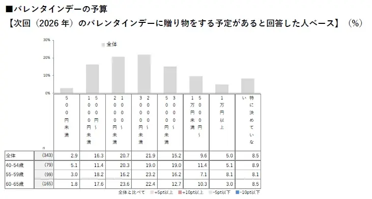 【HALMEK up×生きかた上手研究所　共同調査】ミドルエイジ女性の「バレンタイン」に関する意識・実態調査 画像 8