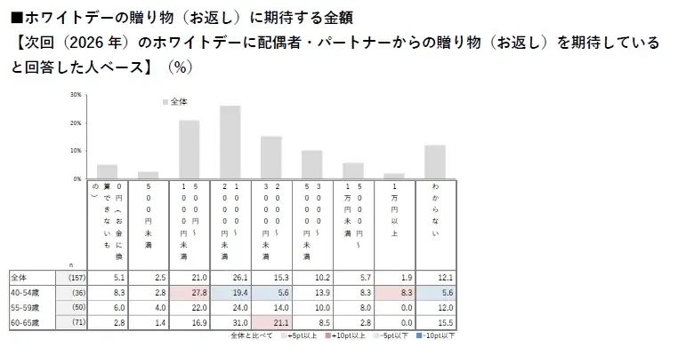 【HALMEK up×生きかた上手研究所　共同調査】ミドルエイジ女性の「バレンタイン」に関する意識・実態調査 画像 9